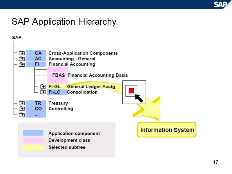 17 SAP Application Hierarchy